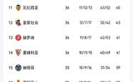 赫塔菲客场不敌莱加内斯，连败停止