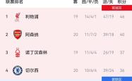 包含利物浦主场大胜莱斯特城，积分榜领先的词条